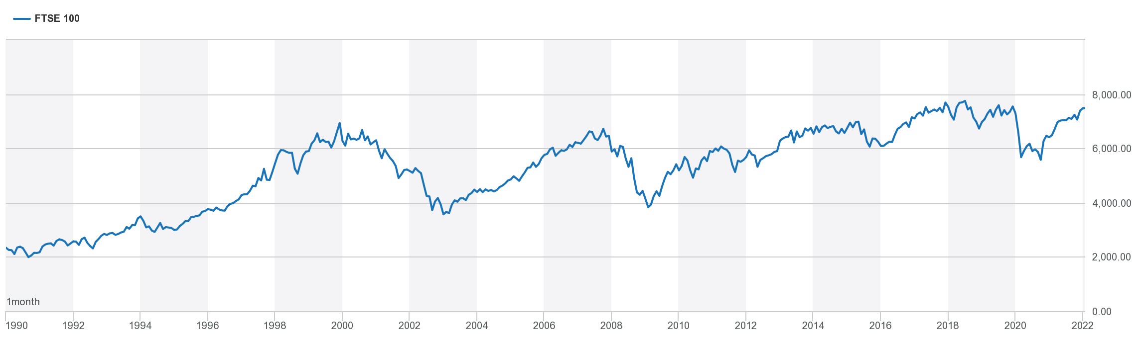 chart of the FTSE 100 stock index